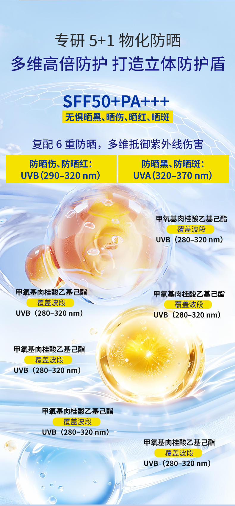 兰小集水凝皙防晒产品说明图,展示5+1物化结合防晒体系,覆盖UVB与UVA波段的防护原理示意